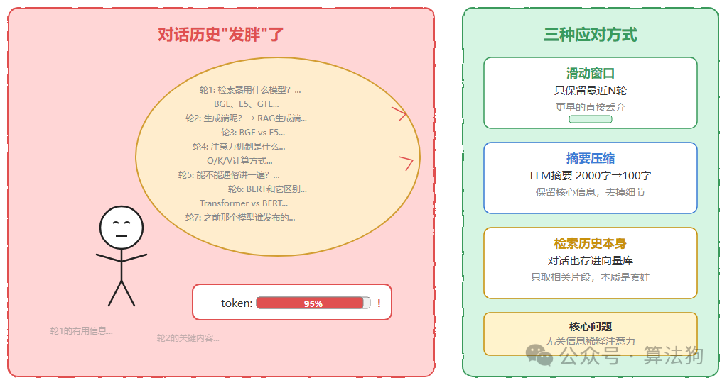 对话历史膨胀与三种应对方式