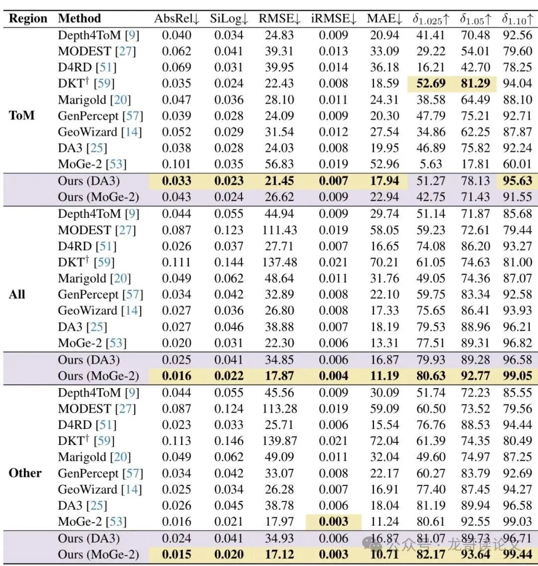在真实世界ClearGrasp数据集上的定量对比结果表