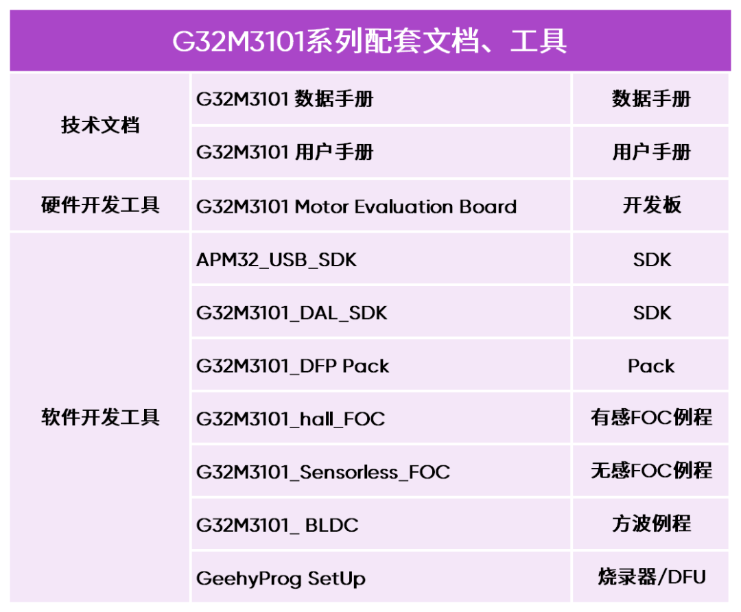 G32M3101系列配套文档与开发工具列表