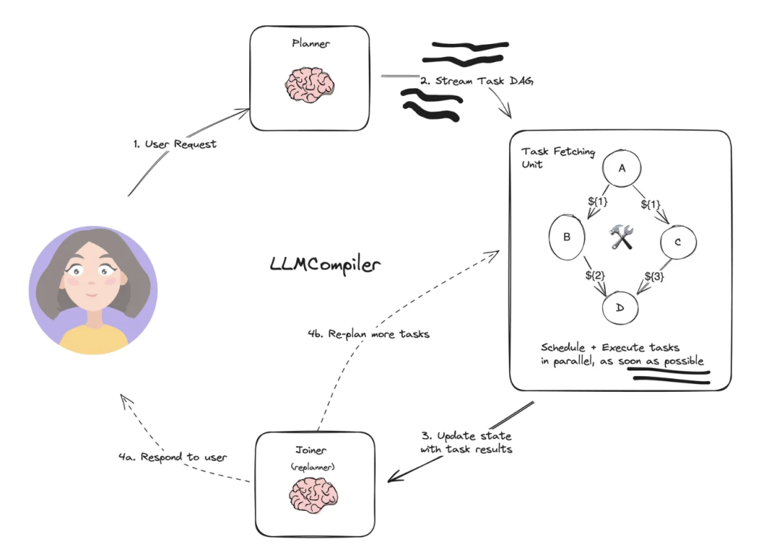 LLM Compiler系统流程图