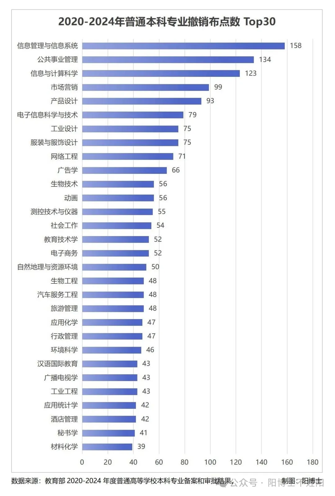 2020-2024年普通本科专业撤销布点数Top30数据图