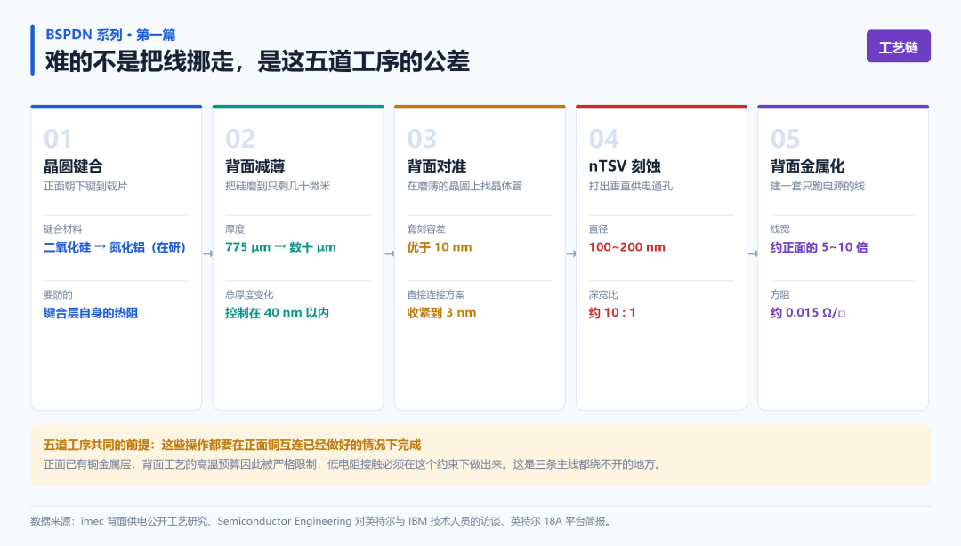 BSPDN五道关键工序与公差:晶圆键合、背面减薄、背面对准、nTSV刻蚀、背面金属化