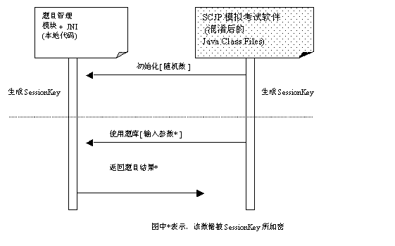 SCJP模拟考试软件与题目管理模块交互时序图