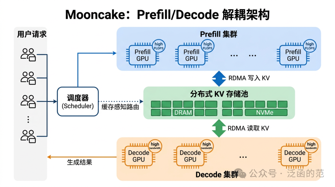 Mooncake的Prefill/Decode解耦架构图