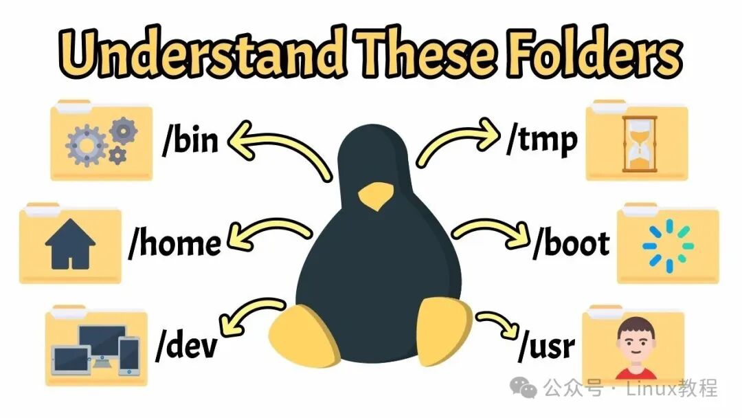 Linux根目录结构示意图