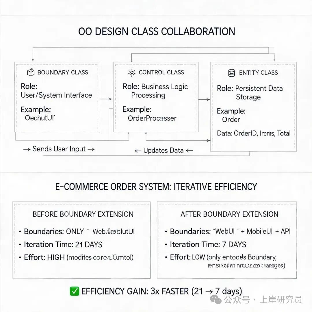 面向对象设计中三类核心类的协作关系示意图
