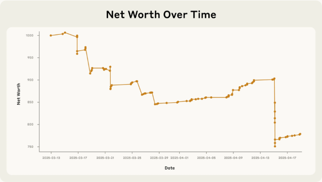 Net Worth折线图，净资产值初期在980-1000间波动后骤降，随后维持平稳、回升再骤降