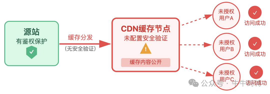 CDN缓存安全漏洞示意图