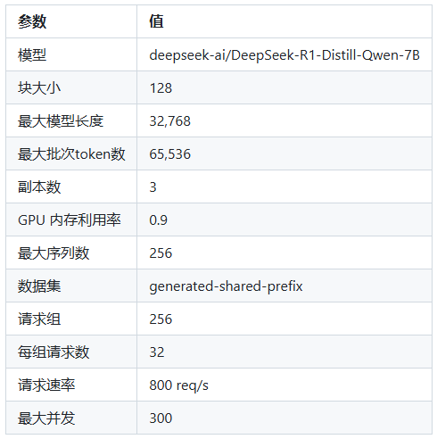 实验环境配置参数表