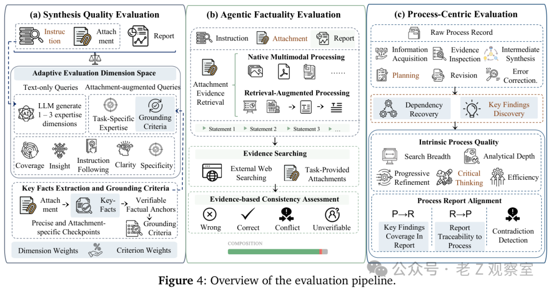 MiroEval评估管道总览