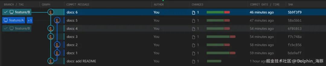 撤销Merge操作后，master分支回退到docs:5提交