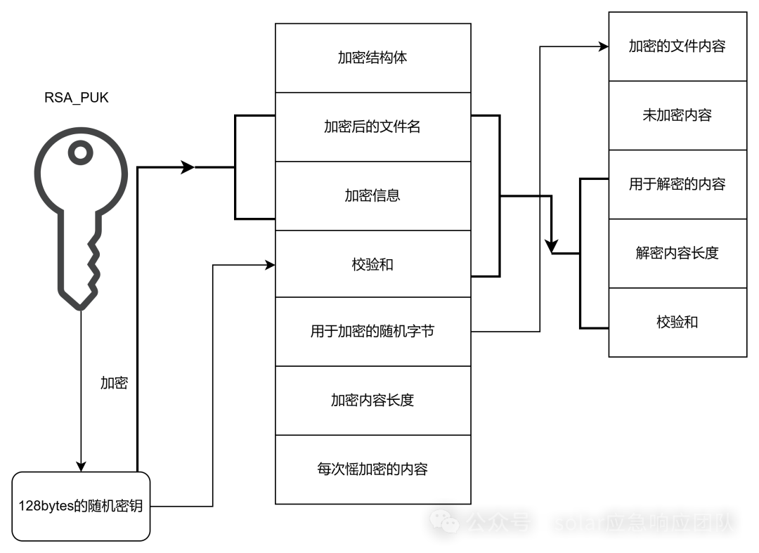 加密结构体示意图（128bytes随机密钥、加密信息等）