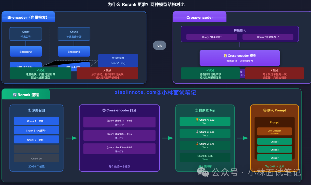 Rerank模型对比：Bi-encoder vs Cross-encoder及精排流程