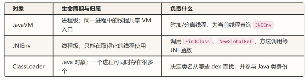 JavaVM、JNIEnv、ClassLoader对象职责对比表
