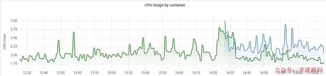容器CPU使用率对比折线图