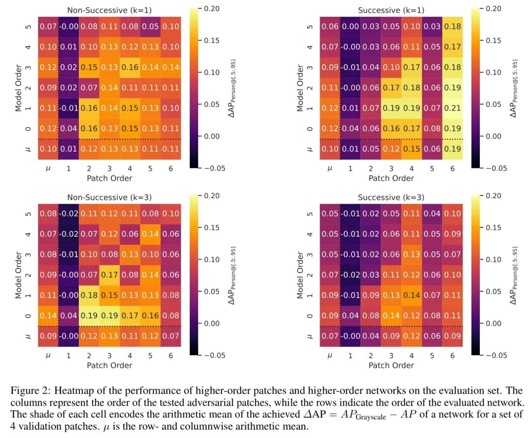 四种不同攻防实验设置的热力图对比