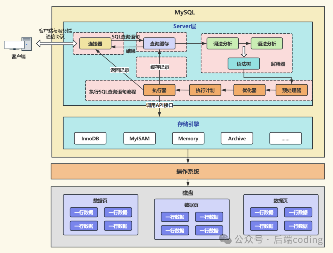 MySQL查询执行流程与存储引擎架构图