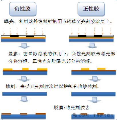 光刻工艺步骤示意图:曝光、显影、蚀刻、脱膜