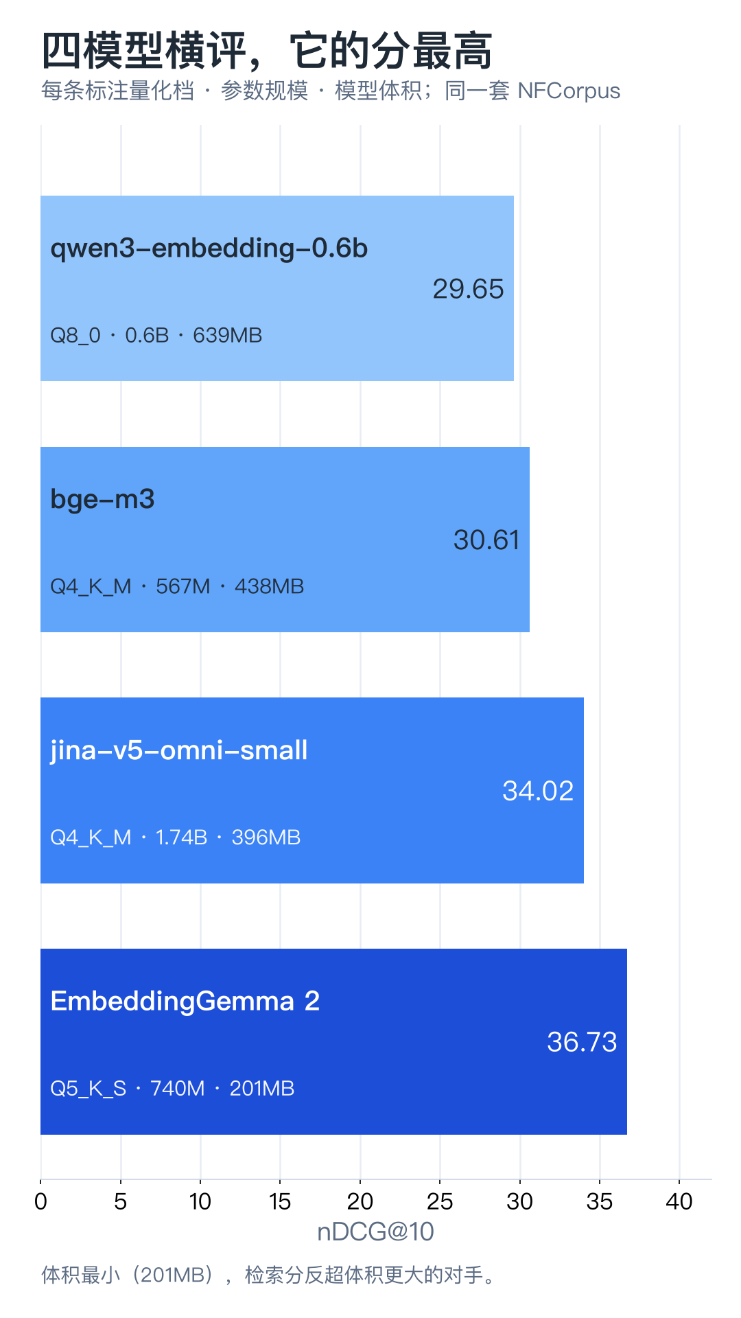 四模型横评:EmbeddingGemma 2与jina-v5-omni-small、bge-m3、qwen3-embedding的nDCG@10对比