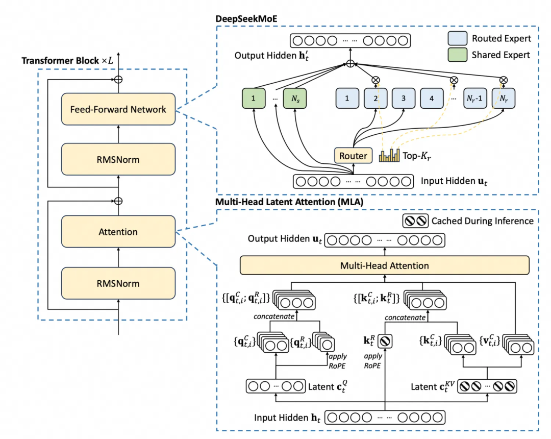 DeepSeek-V3/R1 架构