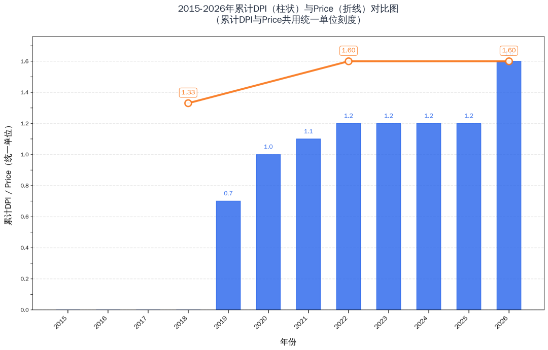 2015-2026年某私募股权基金累计DPI与交易价格对比图