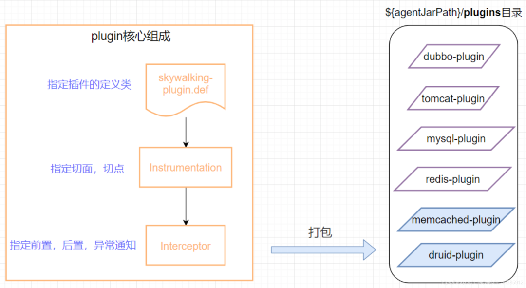 SkyWalking插件组成与目录结构图