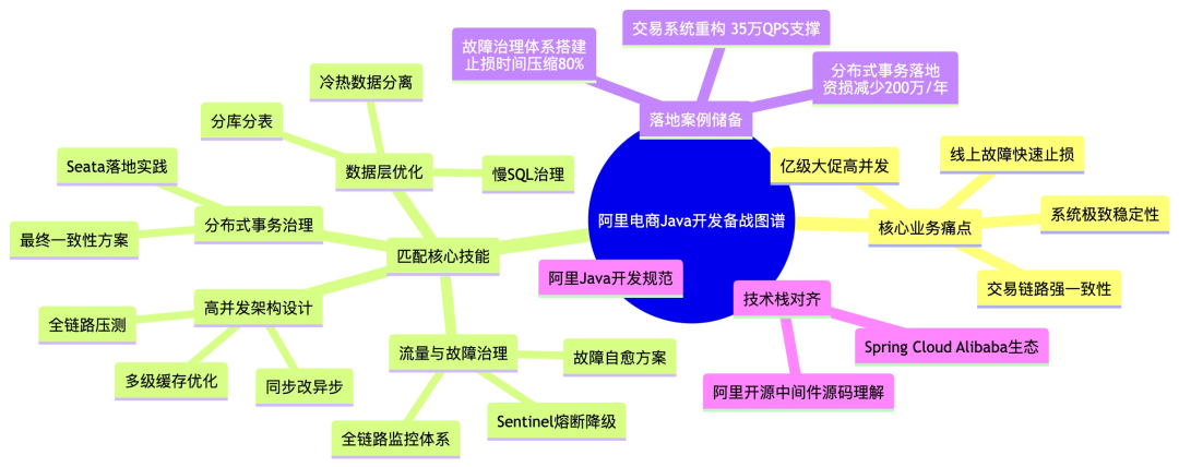 阿里电商Java开发备战技能图谱思维导图