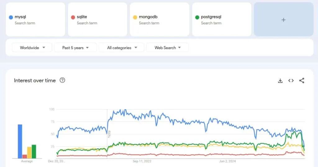 MySQL、SQLite、MongoDB、PostgreSQL全球搜索趋势对比图