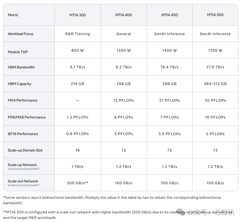 MTIA系列芯片性能参数对比表