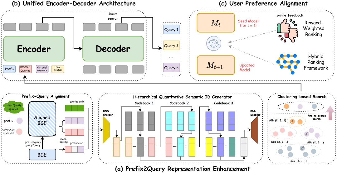 OneSug整体架构图，包含三大核心模块
