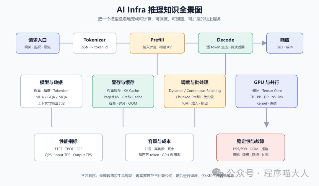AI Infra 推理知识全景图