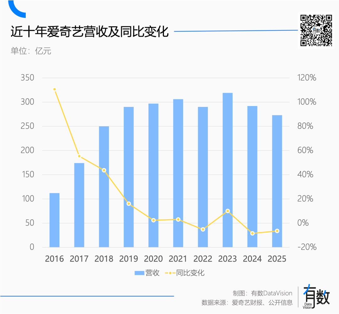近十年爱奇艺营收及同比变化