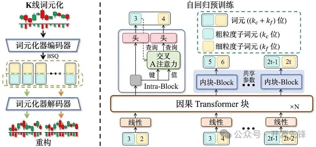 Kronos架构:K线词元化与自回归预训练示意图