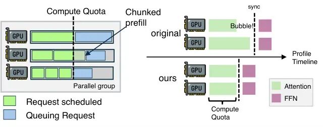 图 9：DualPath 的引擎内调度算法与算力配额示意