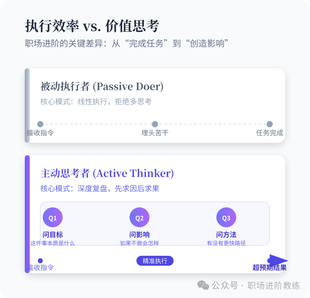 被动执行者与主动思考者的核心差异