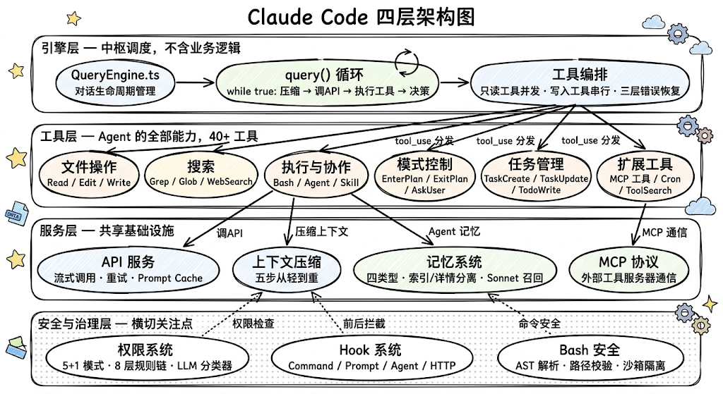 Claude Code 四层架构图,展示其系统分层结构:引擎层(QueryEngine.ts、query()循环、工具编排)、工具层(Agent全部能力,含文件操作、搜索、执行与协作等40+工具)、服务层(API服务、上下文压缩、记忆系统、MCP协议)、安全与治理层(权限系统、Hook系统、Bash安全)。各层间有箭头标注数据流与依赖关系,如‘调API’‘压缩上下文’‘Agent记忆’‘MCP通信’等,整体采用彩色圆角矩形与箭头连接,顶部标题为‘Claude Code 四层架构图’,配星形和齿轮装饰元素。