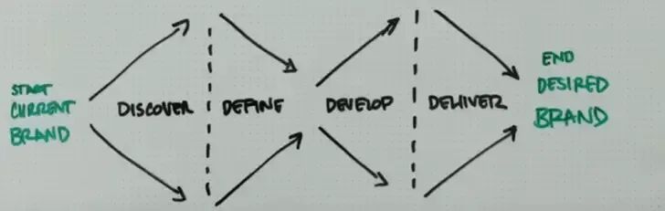 品牌建设手绘流程图