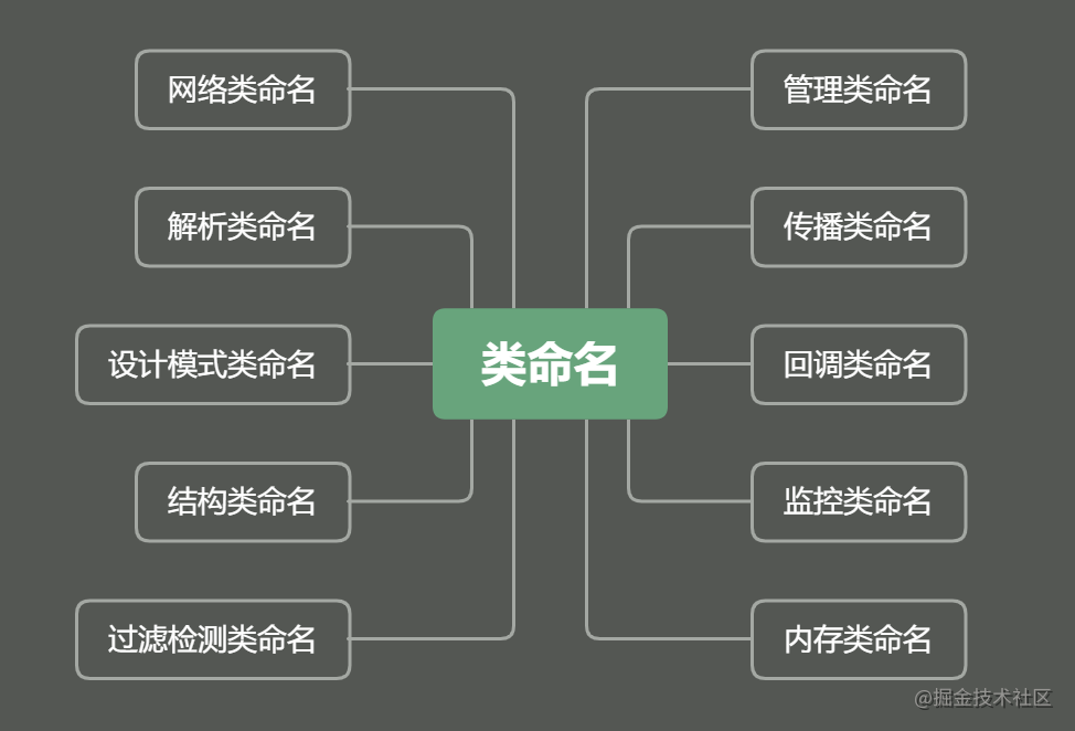 类命名思维导图