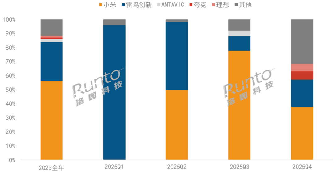 2025年各季度智能眼镜品牌市场份额柱状图