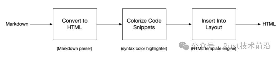 Markdown转换HTML流程图