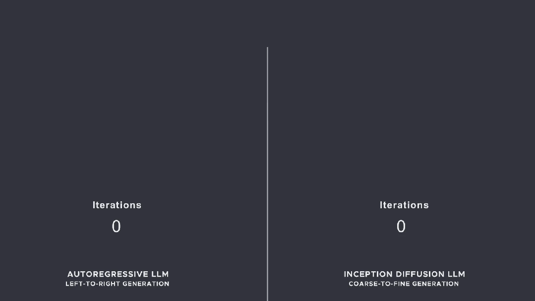自回归 LLM 与扩散 LLM 生成方式动态对比