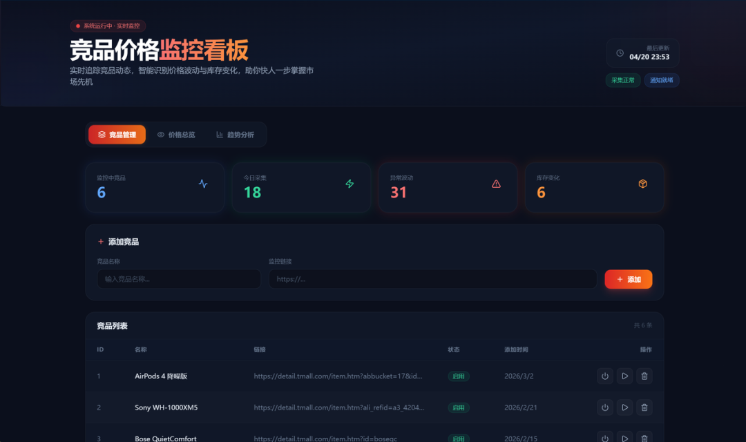深色背景的竞品价格监控看板界面，顶部标题为‘竞品价格监控看板’，副标题说明实时追踪竞品动态。右上角显示最后更新时间‘04/20 23:53’及‘采集正常’‘通知异常’按钮。中部有四个数据卡片：监控中商品6、今日采集18、异常波动31、库存变化6；下方是‘添加竞品’区域，含输入框和橙色‘+ 添加’按钮；底部为‘竞品列表’表格，显示6条记录，包含ID、名称（如AirPods 4 降噪版、Sony WH-1000XM5、Bose QuietComfort）、链接、状态（启用/关闭）、添加时间及操作按钮（电源、播放、删除）。整体风格科技感强，使用霓虹边框与高对比度数字突出关键指标。