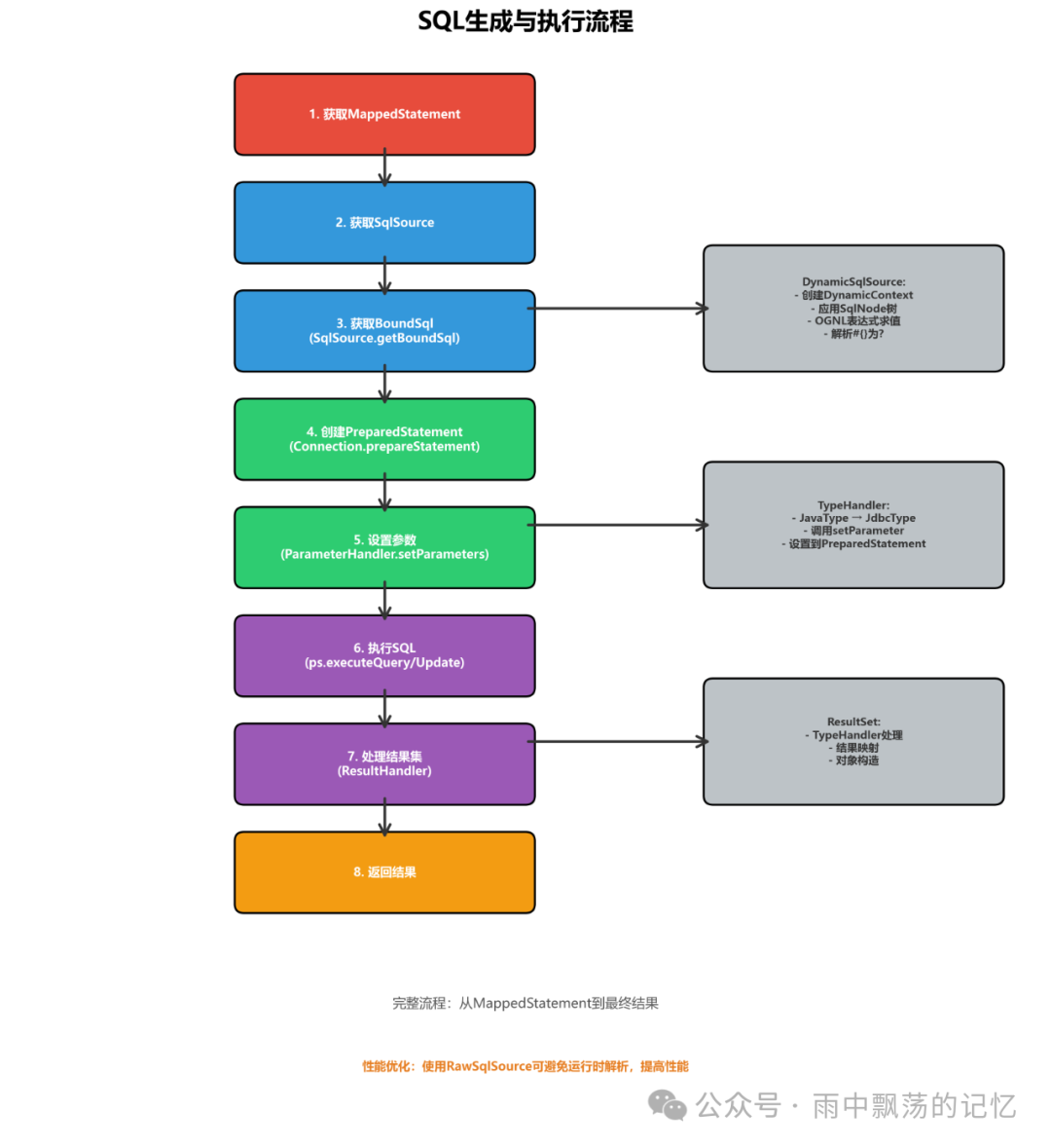 SQL生成与执行完整流程图