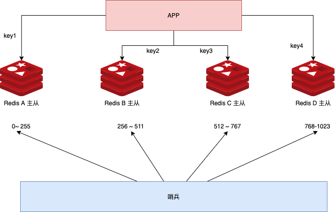 Redis预分配槽位分片集群架构图