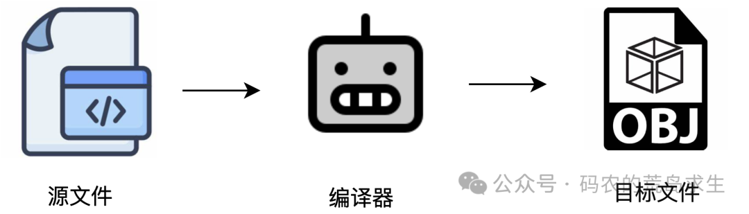 编译过程：源文件 -> 编译器 -> 目标文件