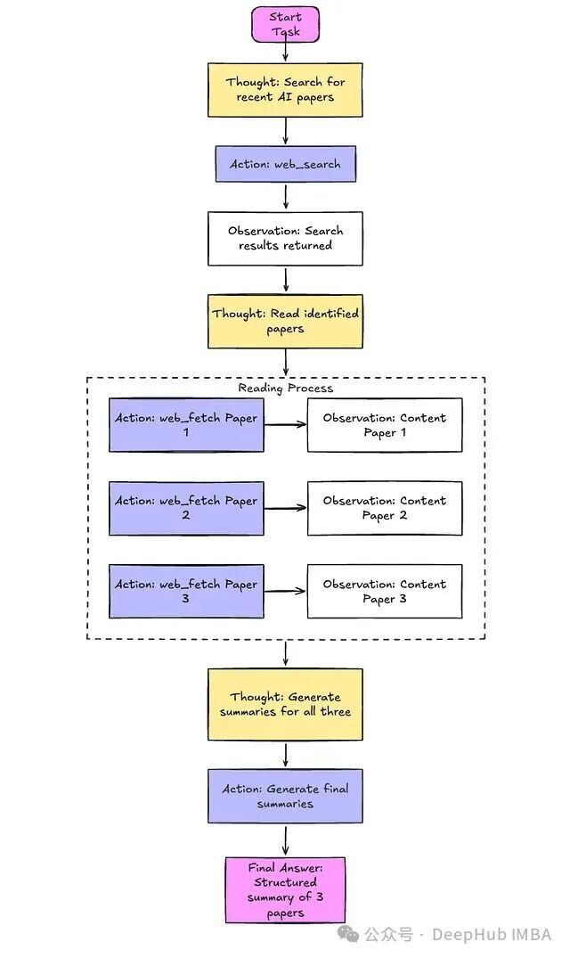 基于ReAct的规划模式流程图