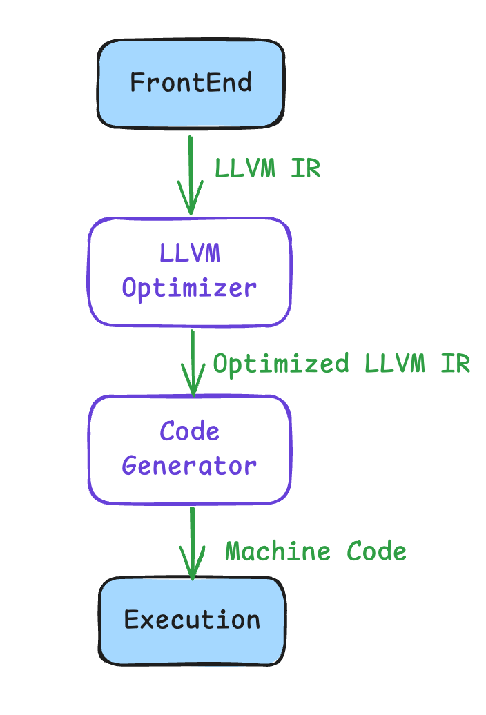 LLVM 编译流程示意图:前端->LLVM IR->优化器->代码生成器->执行