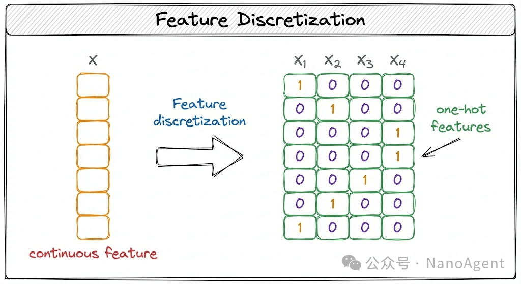 特征离散化过程示意图