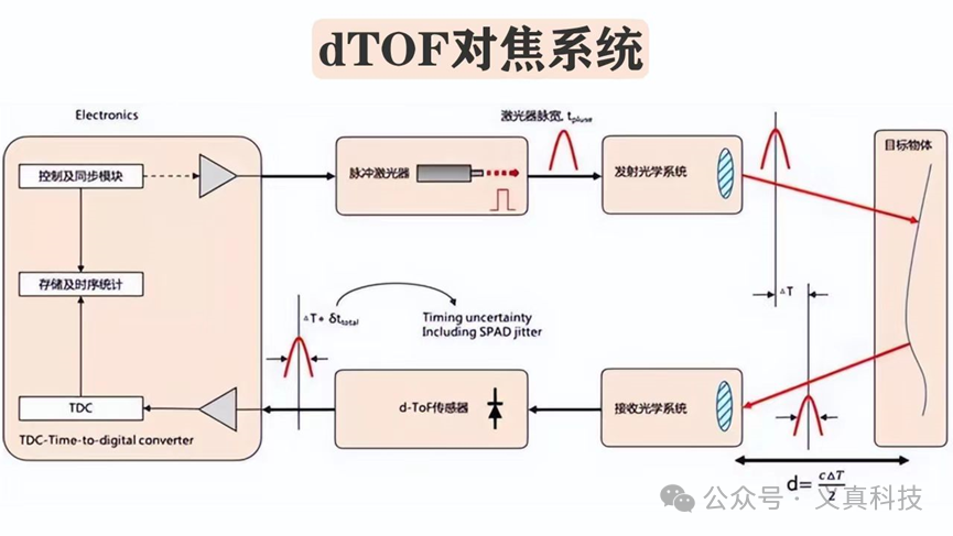 dTOF（直接飞行时间）对焦系统原理示意图