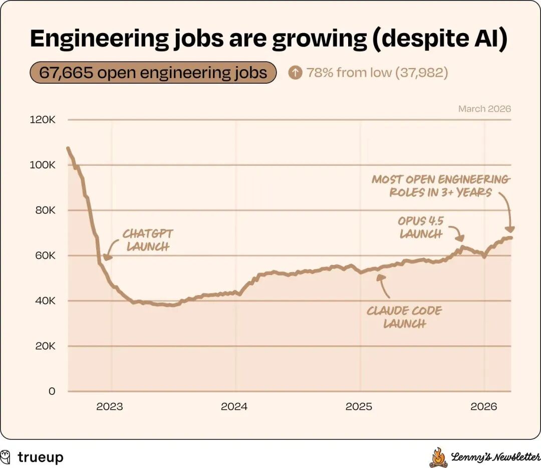 工程岗位数量增长折线图